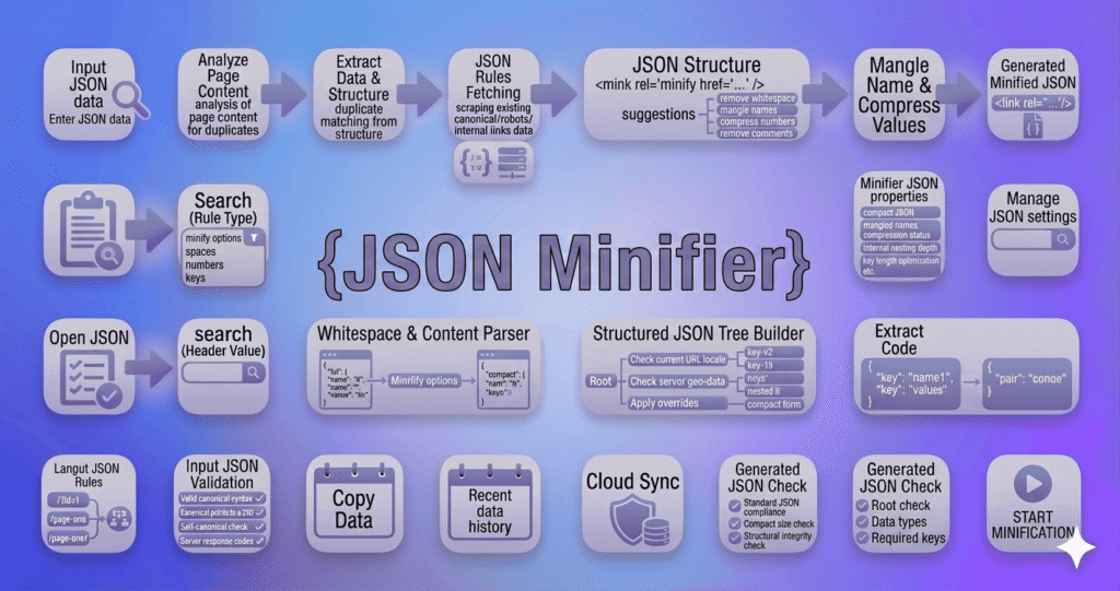 json minifier