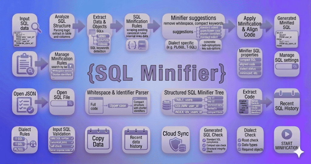 SQL Minifier 1 sql minifier